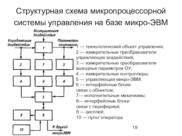 Структурная схема микропроцессорной системы управления на базе микро-ЭВМ 1 —