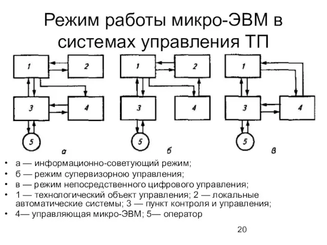 Режим работы микро-ЭВМ в системах управления ТП а — информационно-советующий