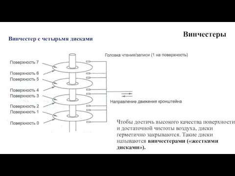 Винчестер с четырьмя дисками Винчестеры Чтобы достичь высокого качества поверхности