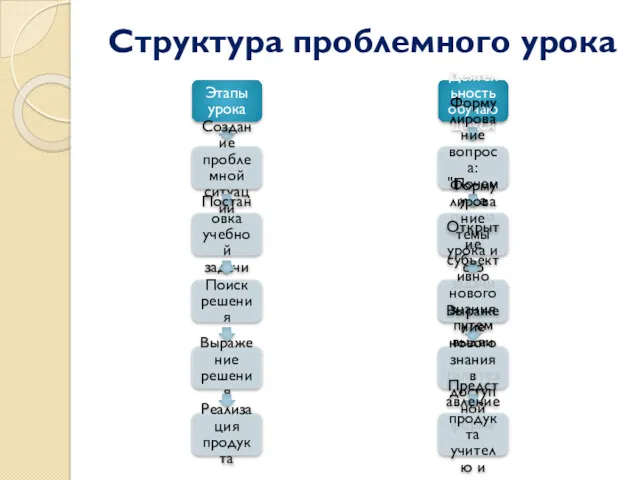 Структура проблемного урока Этапы урока Создание проблемной ситуации Постановка учебной