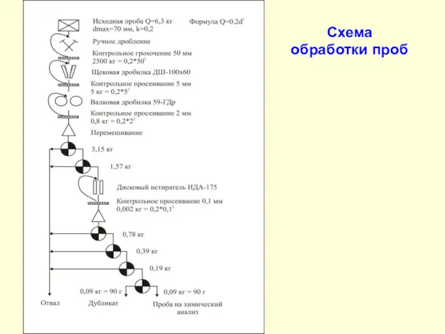 Схема обработки проб