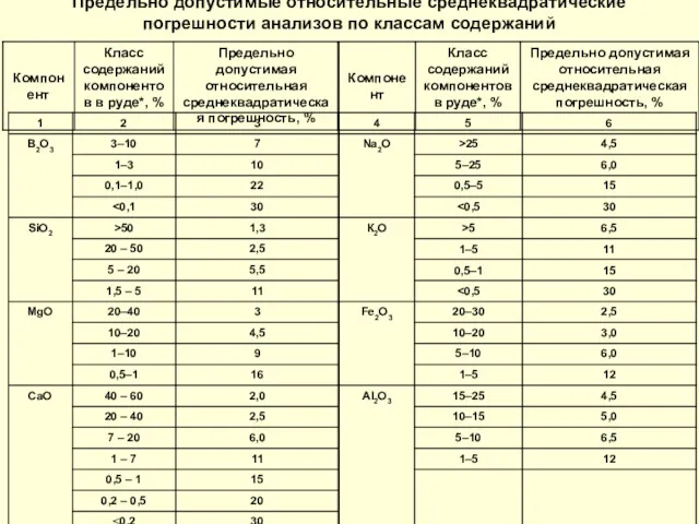 Предельно допустимые относительные среднеквадратические погрешности анализов по классам содержаний