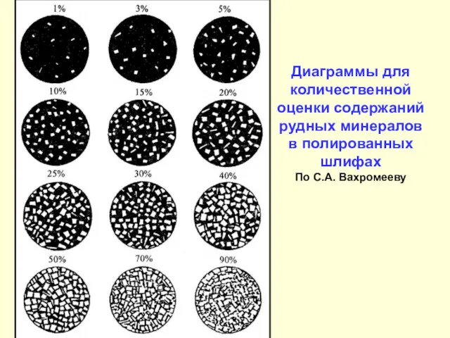 Диаграммы для количественной оценки содержаний рудных минералов в полированных шлифах По С.А. Вахромееву