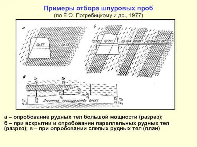 Примеры отбора шпуровых проб (по Е.О. Погребицкому и др., 1977)