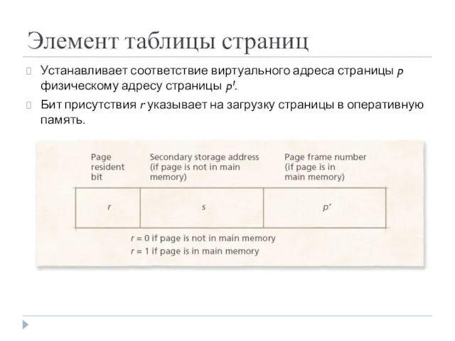 Элемент таблицы страниц Устанавливает соответствие виртуального адреса страницы p физическому адресу страницы pꞋ.