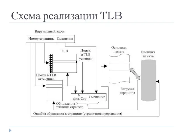 Схема реализации TLB