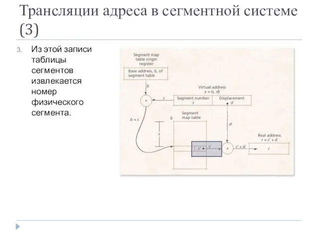 Трансляции адреса в сегментной системе (3) Из этой записи таблицы сегментов извлекается номер физического сегмента.