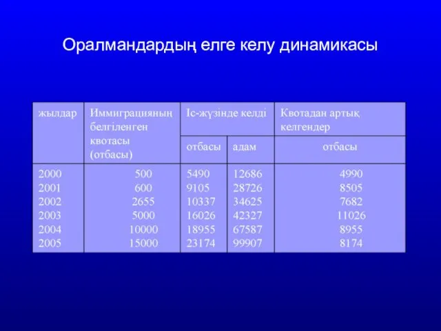 Оралмандардың елге келу динамикасы