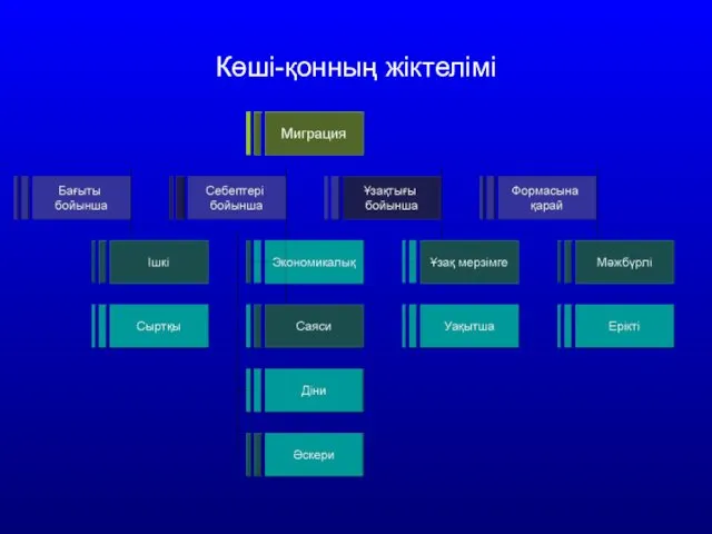 Көші-қонның жіктелімі