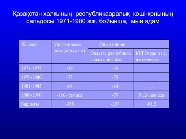 Қазақстан халқының республикааралық көші-қонының сальдосы 1971-1980 жж. бойынша, мың адам