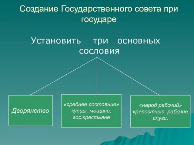 Создание Государственного совета при государе Установить три основных сословия