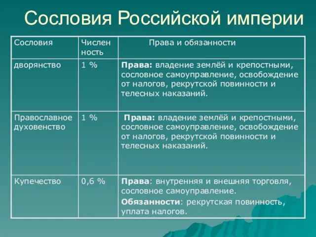 Сословия Российской империи