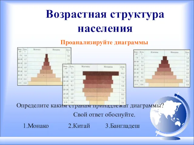 Возрастная структура населения Проанализируйте диаграммы Определите каким странам принадлежат диаграммы? Свой ответ обоснуйте. 1.Монако 2.Китай 3.Бангладеш