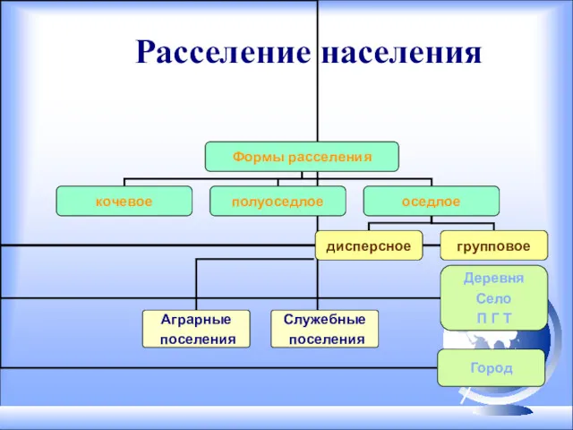 Расселение населения