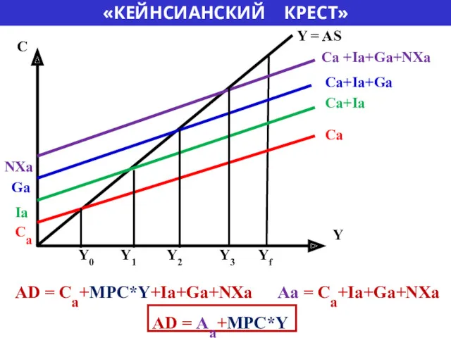 «КЕЙНСИАНСКИЙ КРЕСТ» AD = Са+МРС*Y+Ia+Ga+NXa Y = AS Y0 Y