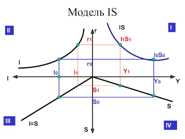 Модель IS r I S Y I I=S S IS