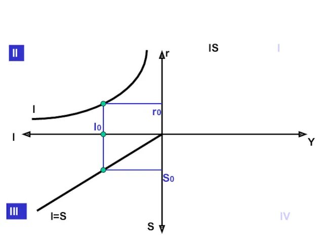 r I S Y I I=S IS I IV r0 I0 S0 II III