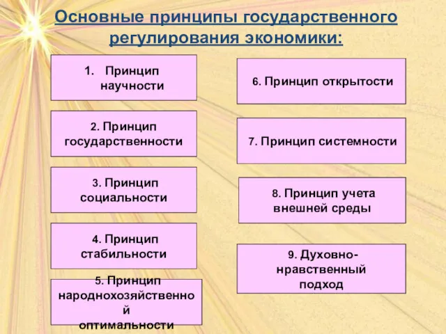 Основные принципы государственного регулирования экономики: Принцип научности 2. Принцип государственности