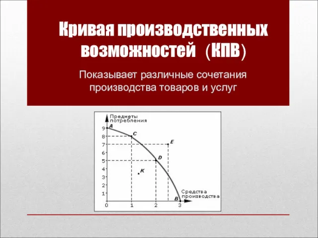 Кривая производственных возможностей (КПВ) Показывает различные сочетания производства товаров и услуг