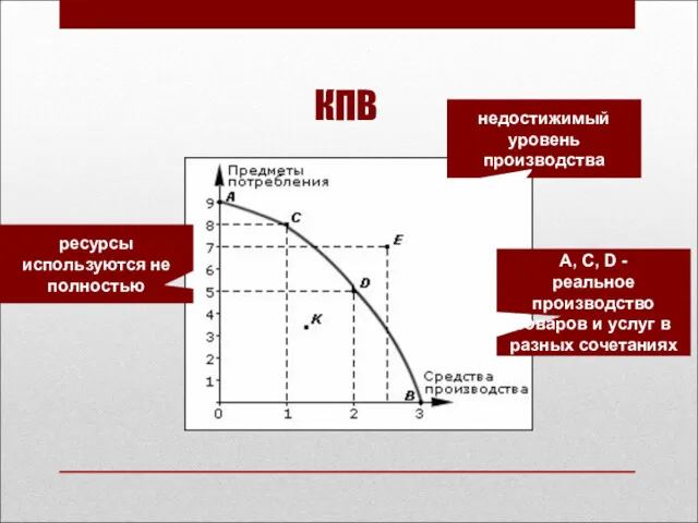 КПВ недостижимый уровень производства ресурсы используются не полностью А, С,