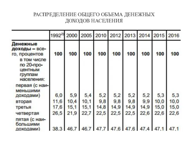 РАСПРЕДЕЛЕНИЕ ОБЩЕГО ОБЪЕМА ДЕНЕЖНЫХ ДОХОДОВ НАСЕЛЕНИЯ