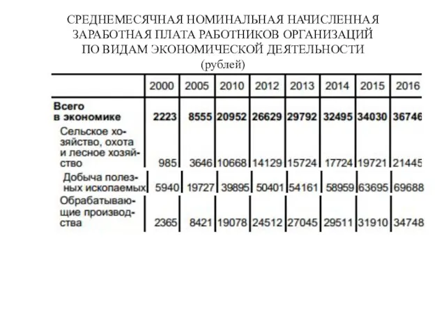 СРЕДНЕМЕСЯЧНАЯ НОМИНАЛЬНАЯ НАЧИСЛЕННАЯ ЗАРАБОТНАЯ ПЛАТА РАБОТНИКОВ ОРГАНИЗАЦИЙ ПО ВИДАМ ЭКОНОМИЧЕСКОЙ ДЕЯТЕЛЬНОСТИ (рублей)