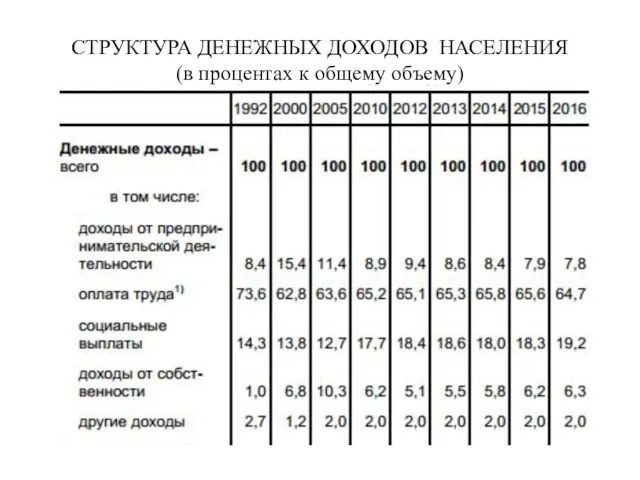 СТРУКТУРА ДЕНЕЖНЫХ ДОХОДОВ НАСЕЛЕНИЯ (в процентах к общему объему)