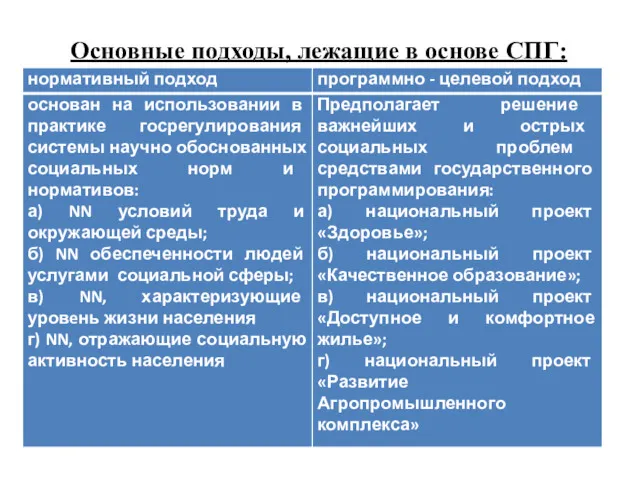 Основные подходы, лежащие в основе СПГ: