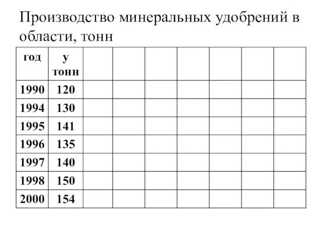 Производство минеральных удобрений в области, тонн