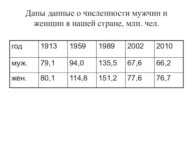 Даны данные о численности мужчин и женщин в нашей стране, млн. чел.