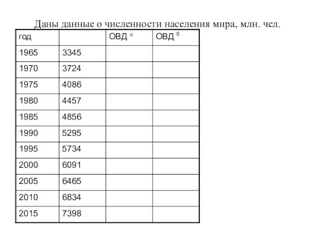 Даны данные о численности населения мира, млн. чел.