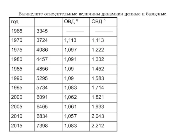 Вычислите относительные величины динамики цепные и базисные