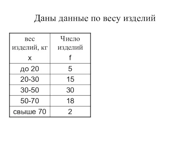 Даны данные по весу изделий