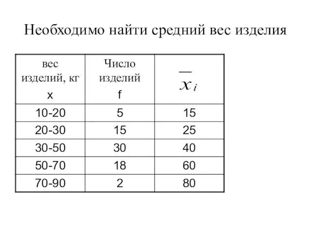 Необходимо найти средний вес изделия