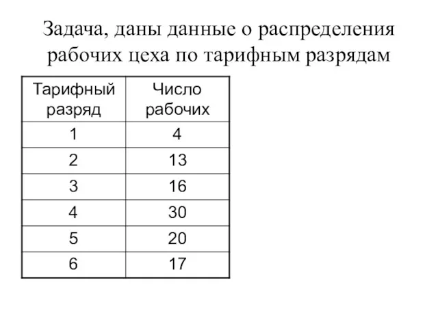 Задача, даны данные о распределения рабочих цеха по тарифным разрядам