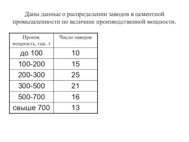 Даны данные о распределении заводов в цементной промышленности по величине производственной мощности.