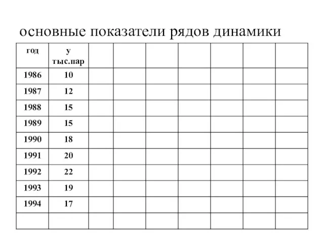 основные показатели рядов динамики