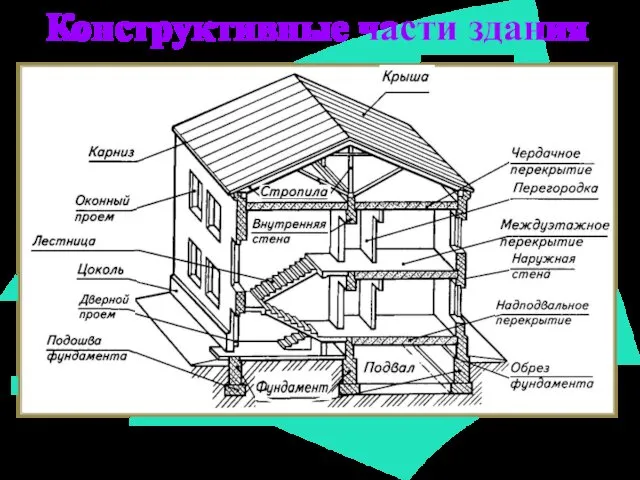 Конструктивные части здания