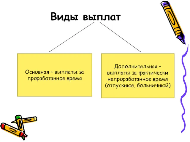 Виды выплат Основная – выплаты за проработанное время Дополнительная –