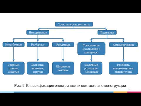 Электрические контакты Неподвижные Подвижные Неразборные Разборные Разъемные Сварные, паяные, обжатые