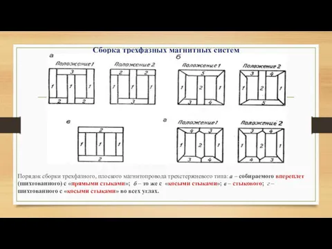 Сборка трехфазных магнитных систем Порядок сборки трехфазного, плоского магнитопровода трехстержневого