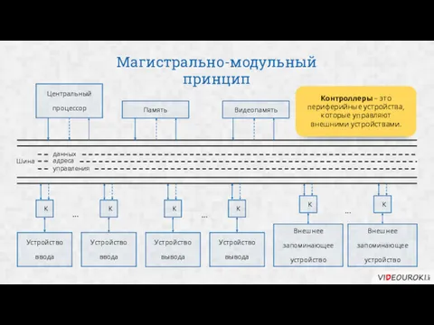 Магистрально-модульный принцип данных адреса управления Шина Устройство ввода Устройство вывода