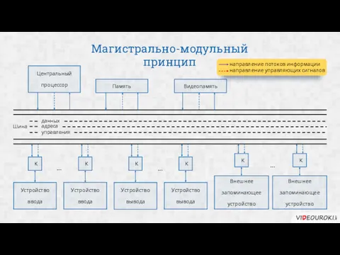 Магистрально-модульный принцип данных адреса управления Шина Устройство ввода Устройство вывода Устройство вывода Устройство