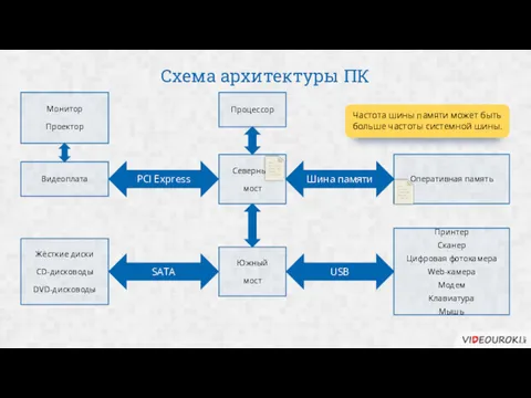 Схема архитектуры ПК Процессор Северный мост Южный мост Оперативная память Жёсткие диски CD-дисководы