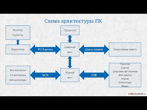 Схема архитектуры ПК Процессор Северный мост Южный мост Оперативная память