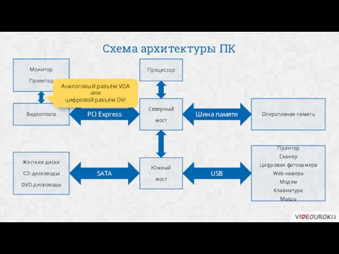 Схема архитектуры ПК Процессор Северный мост Южный мост Оперативная память