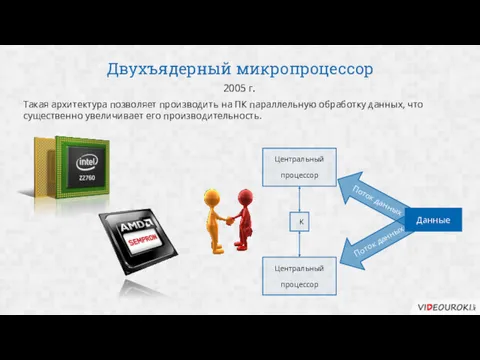 Двухъядерный микропроцессор 2005 г. Такая архитектура позволяет производить на ПК