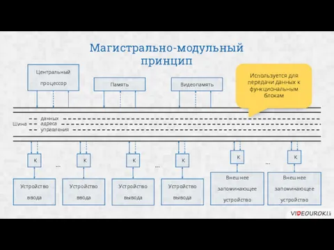 Магистрально-модульный принцип данных адреса управления Шина Устройство ввода Устройство вывода