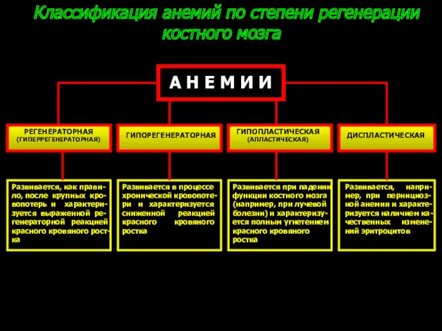 Классификация анемий по степени регенерации костного мозга А Н Е