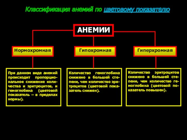 Классификация анемий по цветовому показателю АНЕМИИ Нормохромная Гипохромная Гиперхромная При